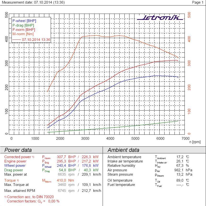 Chiptuning Volkswagen Golf VI GTI 35 JAHRE - uzyskane wyniki