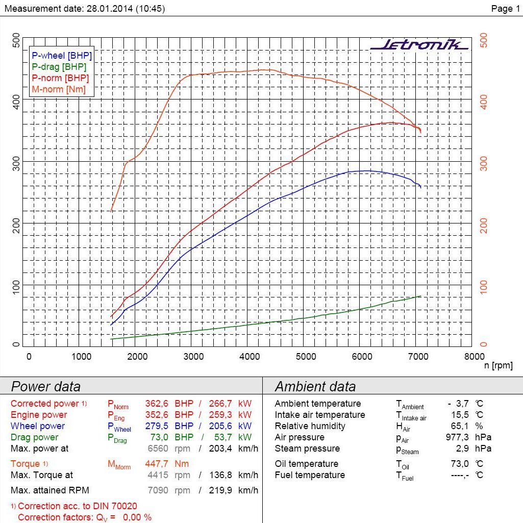 Chiptuning Audi S3 8P STAGE 3 - uzyskane wyniki