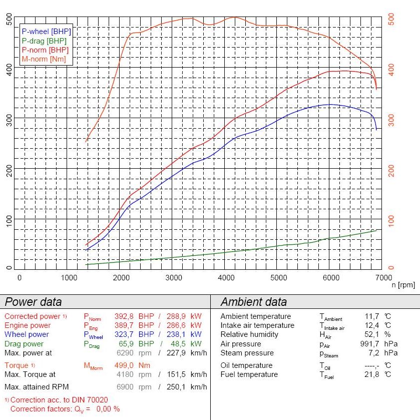 Chiptuning Volkswagen Golf VII GTI STAGE 3 - uzyskane wyniki