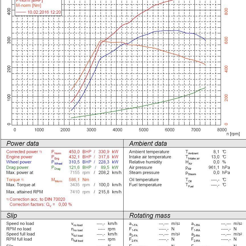 Chiptuning Mitsubishi LANCER EVO 9 - uzyskane wyniki