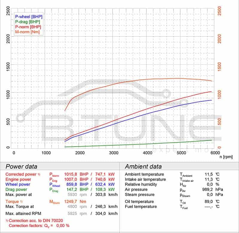 Hamownia 4x4 - wykres